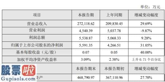 上市公司资讯：昇兴股份(002752)2019年净利5591万增长31%产品结构优化升级