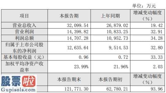 看懂股市新闻：科安达2019年净利1.26亿增长33%销售收入较大幅度增长所致