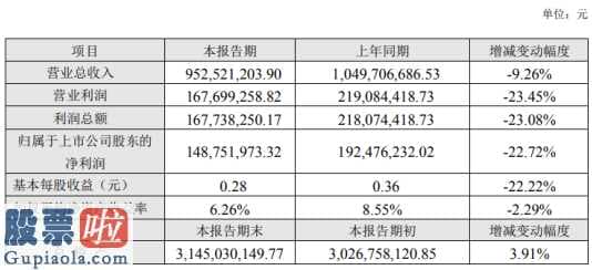 今日股市要闻_柏堡龙(002776)2019年净利1.49亿下滑23%销售订单对比上年同期下降幅度较大