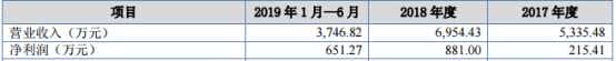 股票公司新闻_纽时达新三板挂牌上市2019年1-6月净利润为651.27万元