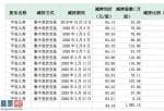 今天股市新闻来自雅虎_因资金周转，平安人寿再次减持云南白药(000538)！持股降至5%，12年间大赚5倍