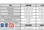 中国上市公司资讯网首页_登云股份(002715)2019年净利389万下滑62%出口美国订单减少