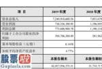 财经股市新闻_南山控股(002314)2019年净利3.95亿下滑21%本年结算的产品毛利率下降