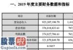 股票上市公司要闻：建新股份(300107)2019年净利3.22亿减少50.93%部分产品销售价格下降