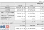 中国上市公司资讯网：广宇集团(002133)2019年净利2.44亿下滑27%房地产(512200)结转收入减少