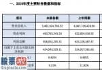 今日股市资讯直播_清新环境(002573)2019年净利4.55亿下降13.41%营业收入较上年同期减少