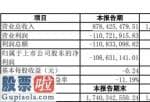 上市公司资讯：精功科技(002006)2019年净利亏损1.09亿元下滑1995%光伏装备产品销售明显萎缩