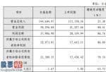 股市要闻：嘉元科技(688388)2019年净利润3.3亿元增长86.89%政府补助和利息收入增加