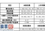 股市快报哪里有订阅：隆基机械(002363)2019年净利6980万下滑14%销售收入降低所致