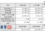 看懂股市新闻：科安达2019年净利1.26亿增长33%销售收入较大幅度增长所致