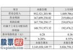 今日股市要闻_柏堡龙(002776)2019年净利1.49亿下滑23%销售订单对比上年同期下降幅度较大