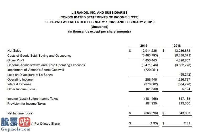 股市新闻_L Brands2019年由盈转亏，全年亏损3.66亿美元，维密将在二季度被彻底出售