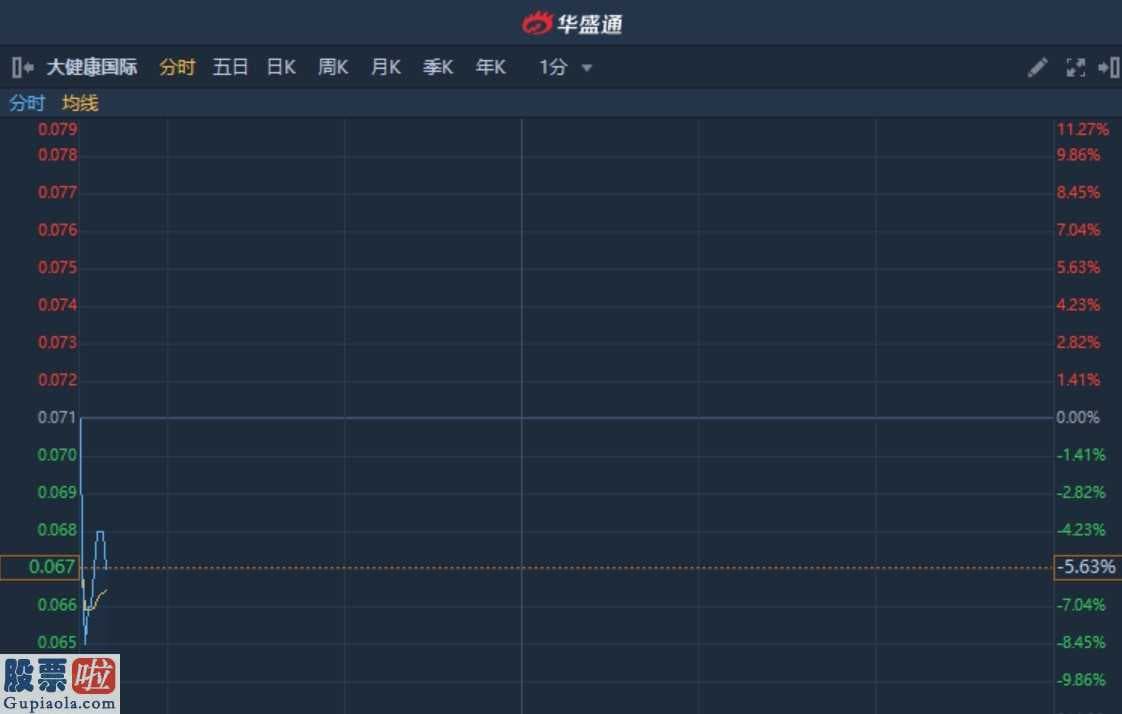 查上市公司资讯：港股异动︱中期净亏损同比扩大49.2%至1.71亿人民币 大健康国际(02211)无量下挫5.6%