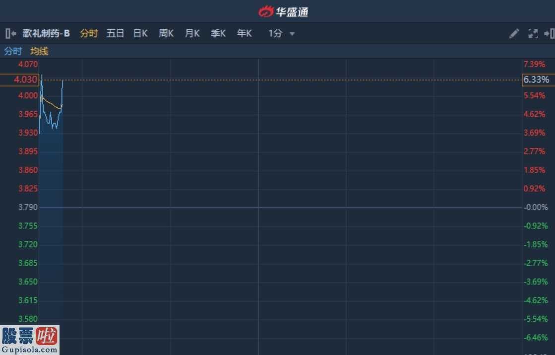 上市公司资讯网金手：港股异动︱戈诺卫?联合利托那韦已治愈3例新冠肺炎患者 歌礼制药-B涨超6%