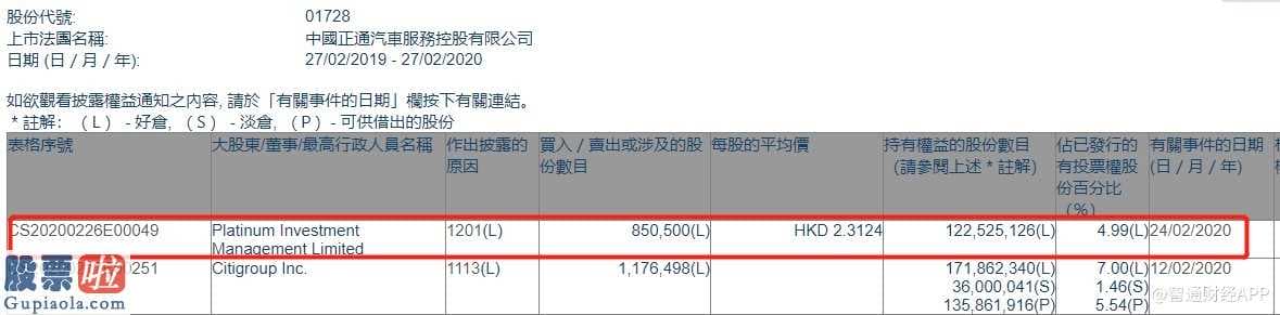 今日股市新闻头条：Platinum Investment Management减持正通汽车(01728)约85.05万股，每股作价2.31港元