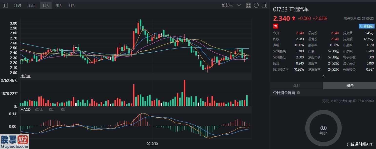 今日股市新闻头条：Platinum Investment Management减持正通汽车(01728)约85.05万股，每股作价2.31港元