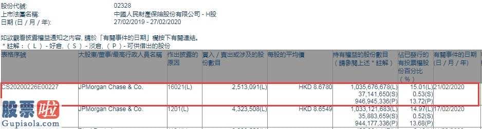 股票上市公司快报：摩根大通增持中国财险(02328)251.31万股，每股作价8.678港元