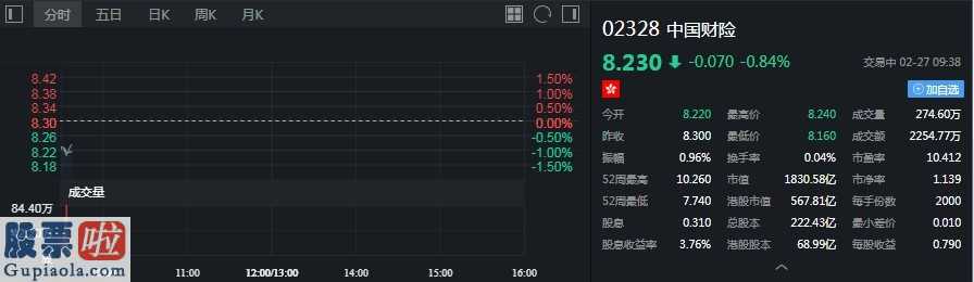 股票上市公司快报：摩根大通增持中国财险(02328)251.31万股，每股作价8.678港元