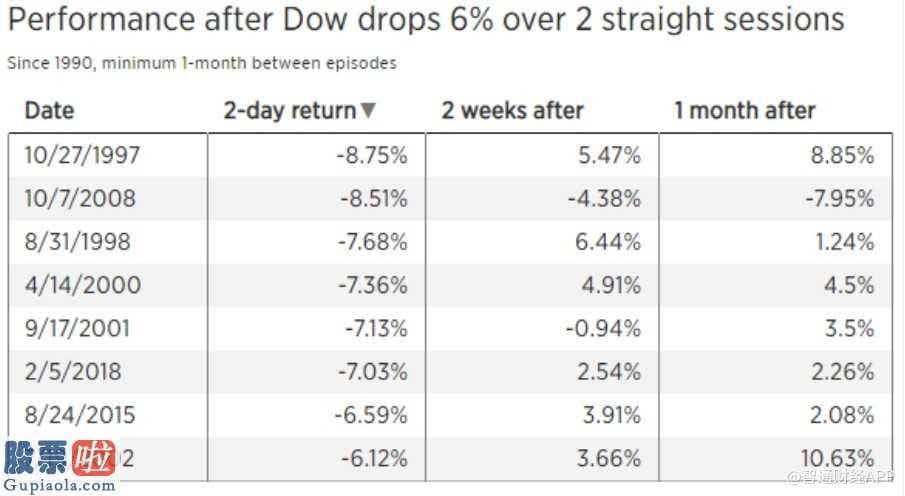 股票上市公司新闻_市场负面情绪太过极端，道指下月或将迎来反弹