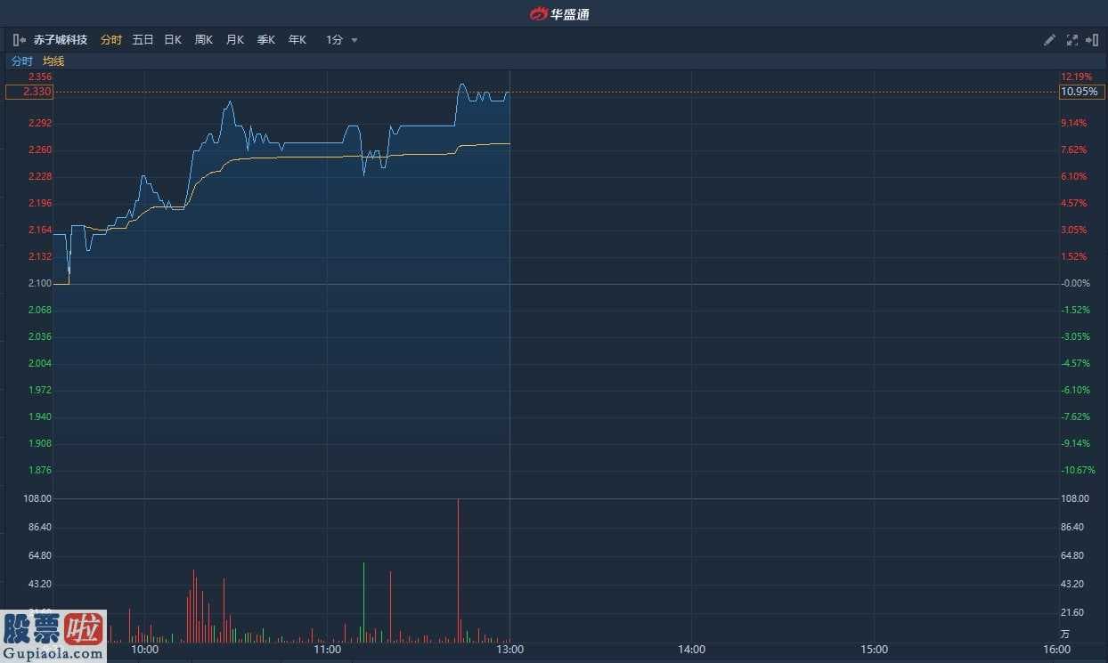 股市快报： 赤子城科技盘中升逾11%突破所有均线 本月累涨超三成