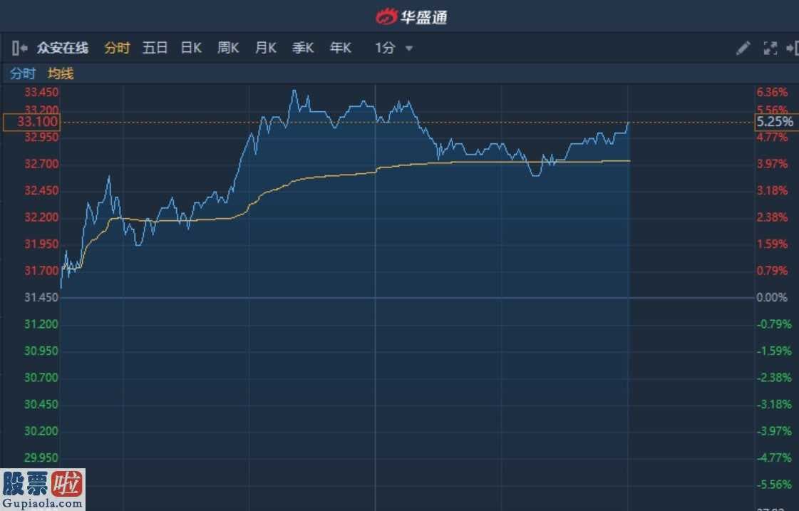 中国上市公司资讯：港股异动︱众安在线续涨逾5% 华兴资本指其未来发展潜力巨大目标价38港元