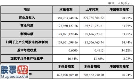 上市公司资讯网金手：汇中股份(300371)2019年盈利1.1亿元增长34%产品销售量大幅度增长