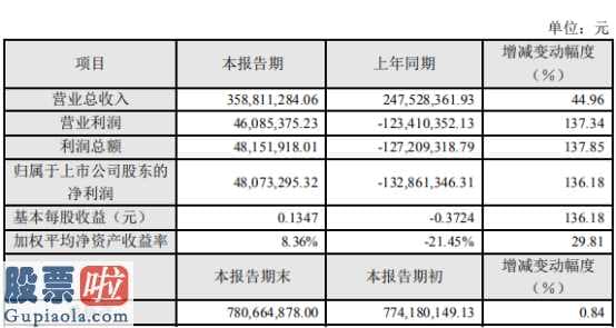 股市新闻最新：奥维通信(002231)2019年盈利4807万元较上年同期扭亏为盈