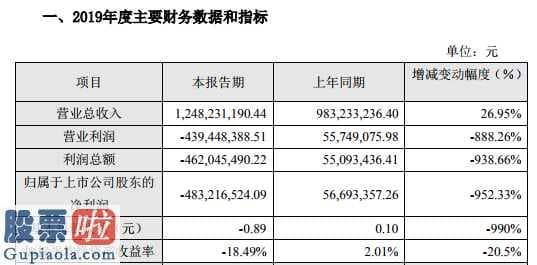 今天股市新闻_世纪鼎利(300050)2019年亏损4.83亿较上年同期由盈转亏