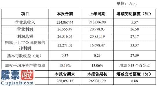 上市公司资讯：海达股份(300320)2019年净利2.23亿同比增长33.37%