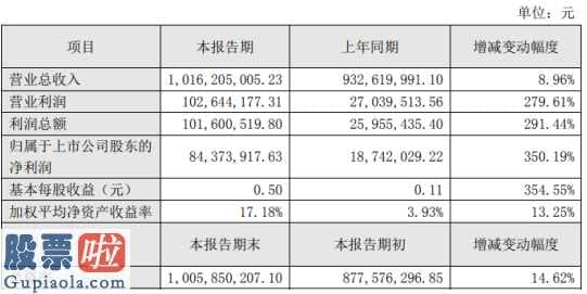 中国上市公司资讯：集泰股份(002909)2019年净利8437万增长350%原材料采购价格显著下降