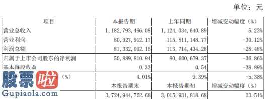 今日股市新闻头条_易尚展示(002751)2019年净利5089万下滑37%研发费用有所增加