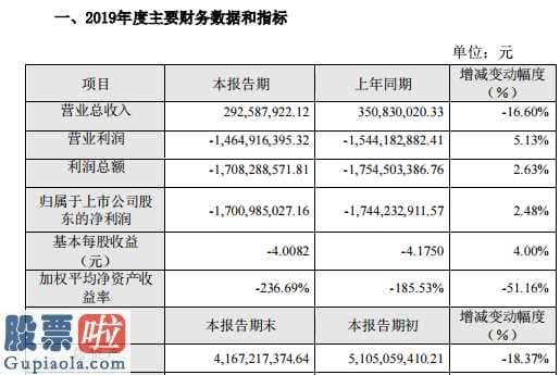 上市公司新闻发言人_天翔环境(300362)2019年业绩亏损17.01亿元贷款逾期费用增加