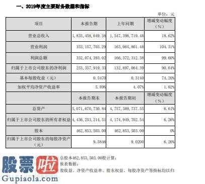 今日股市新闻_雅克科技(002409)2019年度盈利2.53亿增长91%基金分红投资收益猛增