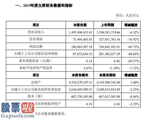 上市公司资讯_中原内配(002448)2019年度盈利8767万减少69%内部降本增效等多方面举措