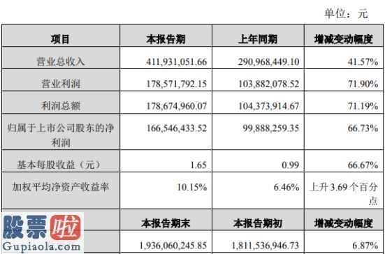 今天股市新闻来自雅虎_冰川网络(300533)2019年盈利1.67亿元增长67%移动游戏充值金额增长