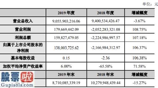 中国股市新闻中国股市新闻_盾安环境(002011)2019年盈利1.38亿元各项变革措施稳步推进