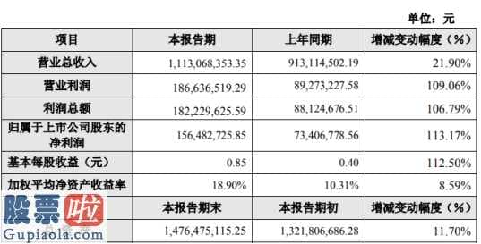 今日股市新闻股市动态_山东赫达(002810)2019年净利1.56亿增长113%销售规模扩大