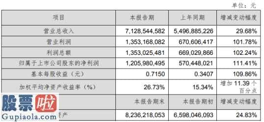 上市公司资讯网_沪电股份(002463)2019年净利12.06亿增长111%新一代高速网路设备需求稳步向上