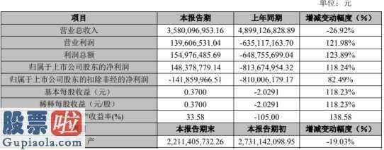 股市快报哪里有订阅_*ST毅昌(002420)2019年净利1.48亿增长118%营能力提升毛利提升