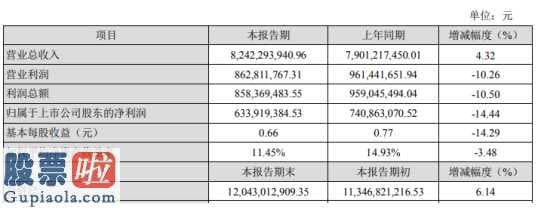 股市快报：杭氧股份(002430)2019年净利6.34亿下滑14%工业气体零售市场价格同比下降