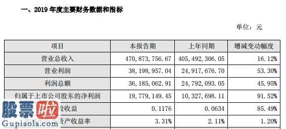 股市要闻关注：神思电子(300479)2019年净利1977.91万增长91.52%AI云服务业务大幅增长