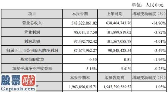 上市公司新闻与公告：宏达高科(002144)2019年盈利8767万元下滑3%乘用车市场整体下滑