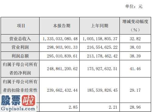 今日股市新闻股市动态_久日新材(688199)2019年净利2.49亿增长41%产品认可度持续提升