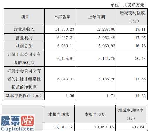 股票公司要闻_宝兰德(688058)2019年净利6196万增长20%技术服务收入保持稳定增长