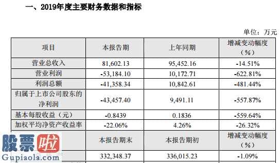 今日股市新闻早知道_东土科技(300353)2019年亏损4.35亿元较上年同期由盈转亏