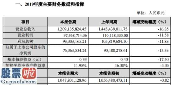 股票上市公司要闻_瑞丰高材(300243)2019年净利润7636.35万元减少15.33%产品销售价格下降