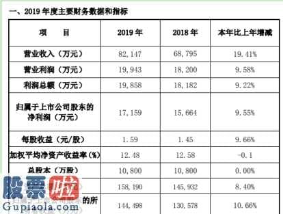 中国股市新闻网_卫光生物(002880)2019年净利1.72亿元比上年同期增长10%