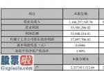 最近股市新闻_悦心健康(002162)2019年盈利3790万元增长56%营业利润增加