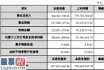 上市公司资讯网金手：汇中股份(300371)2019年盈利1.1亿元增长34%产品销售量大幅度增长