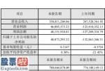 股市新闻最新：奥维通信(002231)2019年盈利4807万元较上年同期扭亏为盈